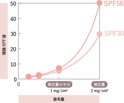 顔の日焼け止めの塗り方について、塗布量とSPFの関係を計算したグラフ。SPF50、SPF30の日焼け止めを規定量の半分しか使用しないとSPFは急激に低下する。規定量を正しく塗ることが大切。