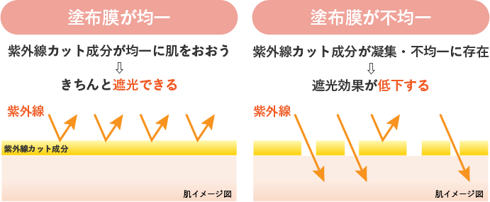 化粧の上から日焼け止めを塗り直す必要性について解説した図。左：日焼け止めを朝塗って、塗布膜が均一な状態。UVカット成分（紫外線散乱剤、紫外線吸収剤）が均一に肌を覆い、きちんとUVカットできている。右：塗布膜が不均一な状態。UVカット成分（紫外線散乱剤、紫外線吸収剤）が凝集し、不均一に存在し、UVカット効果が低下してしまう。