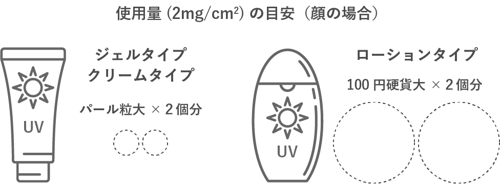 日焼け止めの使用量（2mg/cm2）の目安（顔の場合）の図。ジェル、クリームタイプの日焼け止めはパール粒大×２個分、ローションタイプの日焼け止めは100円硬貨大×２個分が使用量の目安。