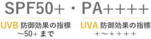 UVクリームやUVローション、UVジェルなどの日焼け止めに記載されるUVカット効果の指標であるSPF、PAについて解説した図。SPFはUVB防御効果の指標、50より高いものは50+と表記される。PAはUVA防御効果の指標。＋の数で４段階で表記される。