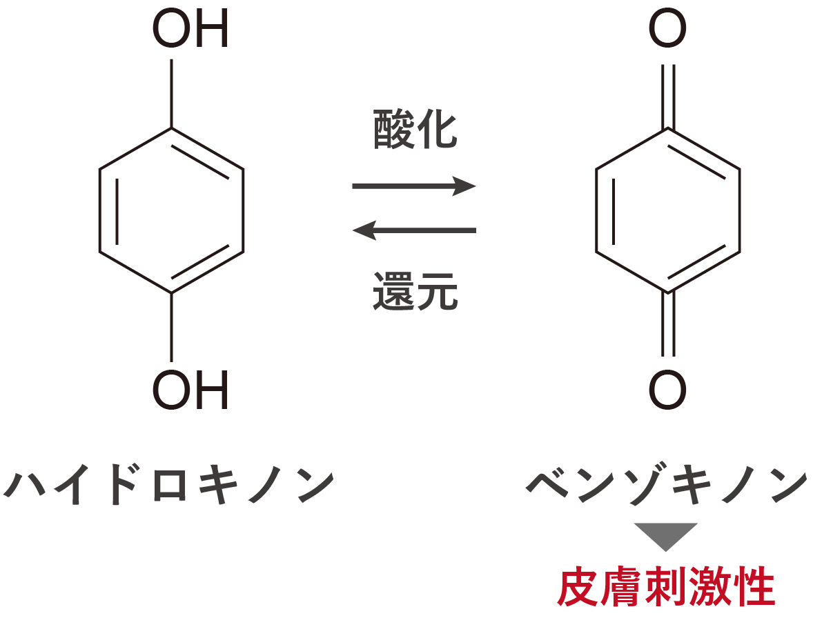純ハイドロキノン（ハイドロキノン、HQ）とベンゾキノンの化学構造式。ハイドロキノンは酸化されやすく、紫外線や光などの影響で酸化されると、皮膚刺激性の高いベンゾキノンになる。